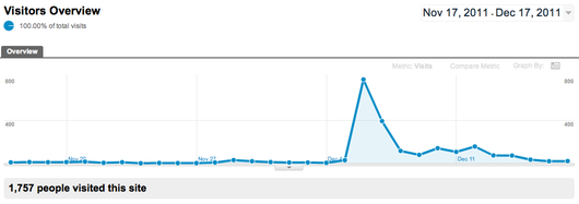 How Katrina Padron Increased Blog Traffic