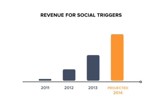 Social Triggers Revenue