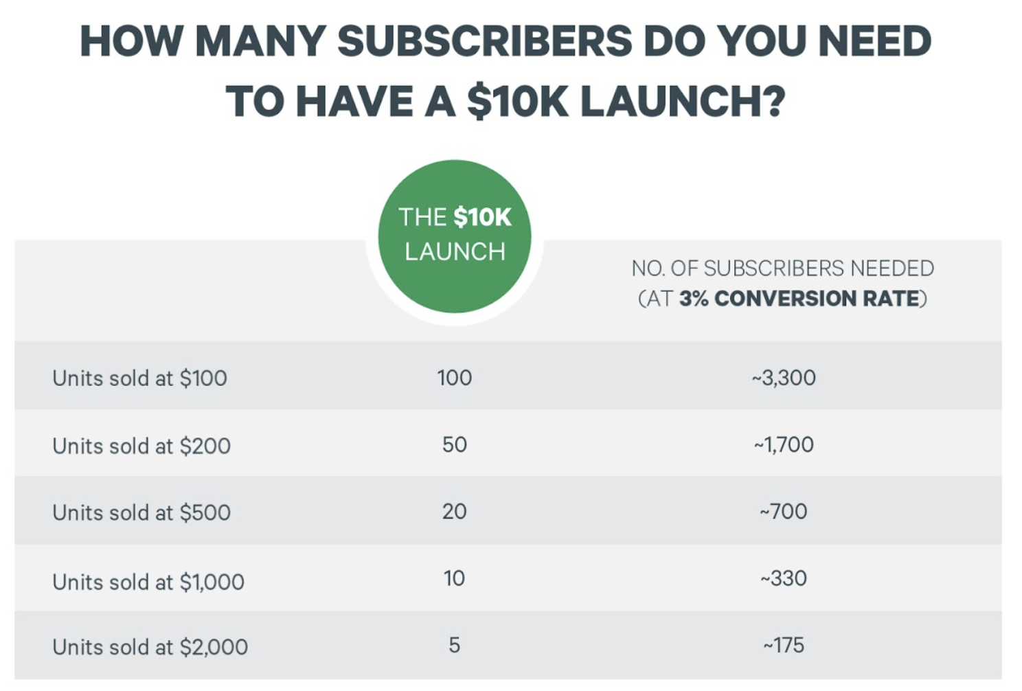 how much subscribers do you need to get money