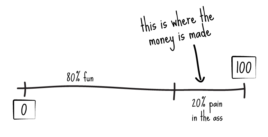 The PITA Point is where you'll start making more money.