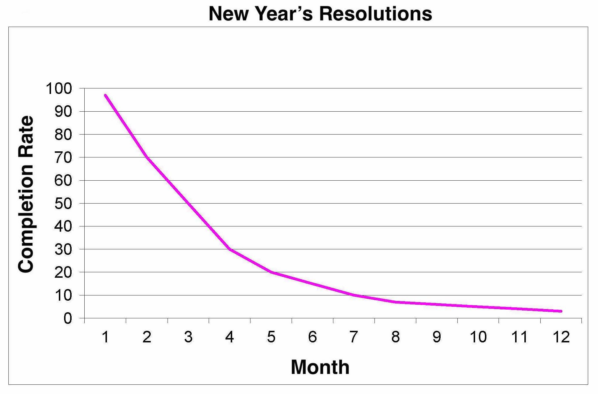 New Year's Resolution Completion Rates