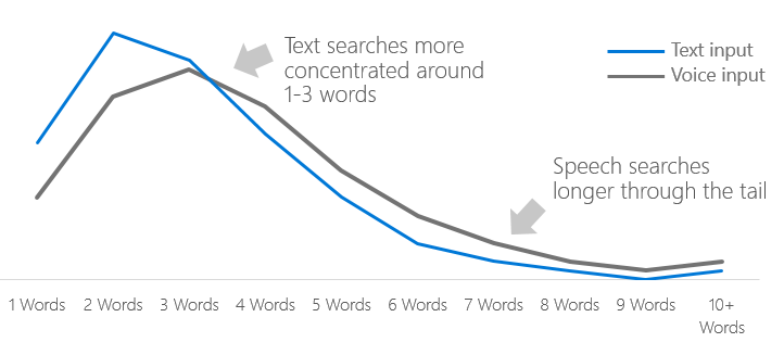 moz text vs voice search length