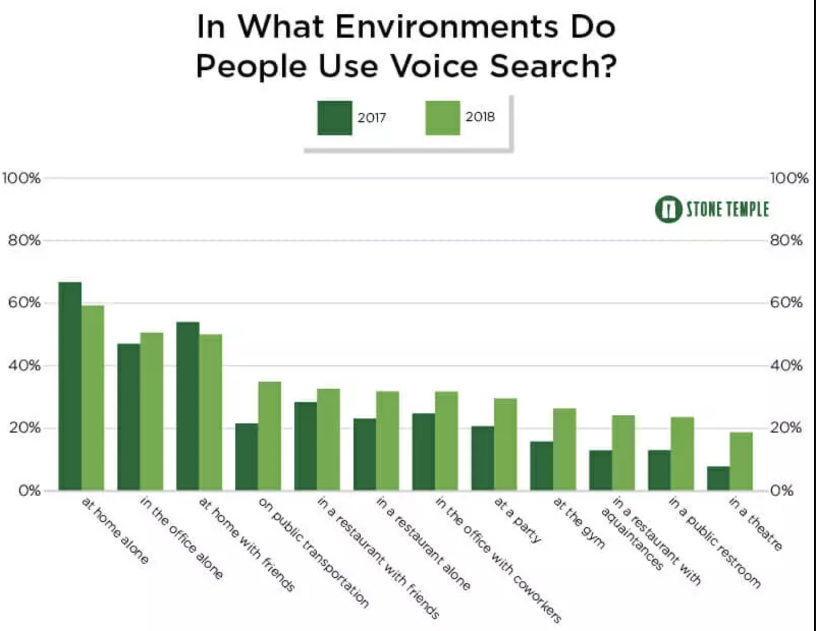 How do people use voice search?