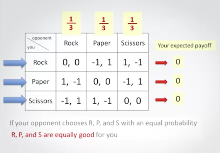 rock paper scissors mixed equilibrium